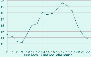 Courbe de l'humidex pour Doissat (24)