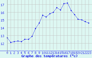 Courbe de tempratures pour Landivisiau (29)