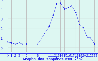 Courbe de tempratures pour Saint-Haon (43)