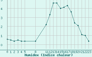 Courbe de l'humidex pour Saint-Haon (43)