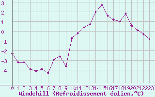 Courbe du refroidissement olien pour Saint-Nazaire (44)