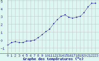 Courbe de tempratures pour Dounoux (88)