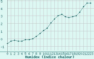 Courbe de l'humidex pour Dounoux (88)