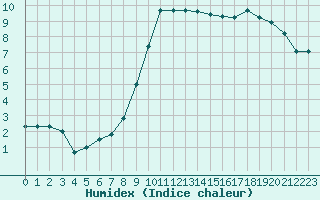 Courbe de l'humidex pour Chartres (28)