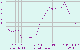 Courbe du refroidissement olien pour Saint-Haon (43)