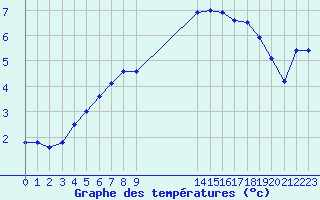 Courbe de tempratures pour Saint-Dizier (52)