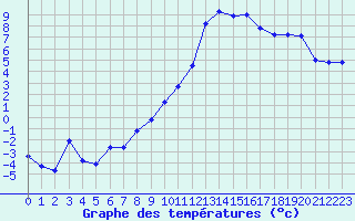 Courbe de tempratures pour Grenoble/St-Etienne-St-Geoirs (38)
