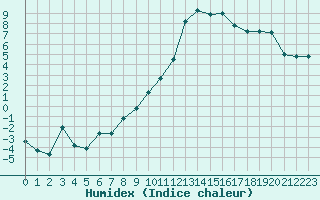 Courbe de l'humidex pour Grenoble/St-Etienne-St-Geoirs (38)