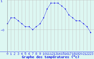 Courbe de tempratures pour Fameck (57)