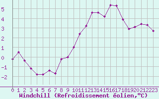 Courbe du refroidissement olien pour Saint-Quentin (02)