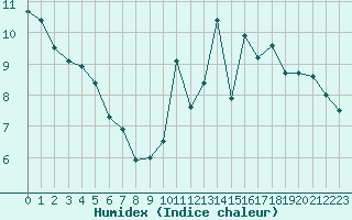 Courbe de l'humidex pour Lorient (56)