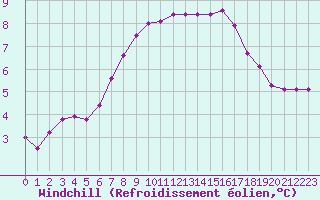 Courbe du refroidissement olien pour Croisette (62)