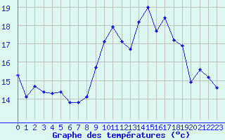 Courbe de tempratures pour Jonzac (17)