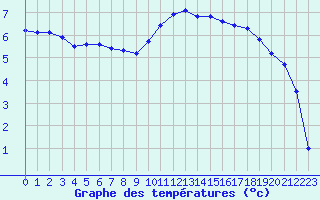 Courbe de tempratures pour Izegem (Be)