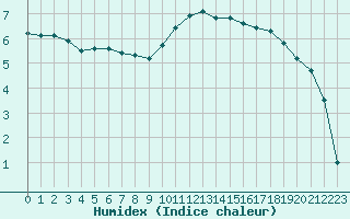 Courbe de l'humidex pour Izegem (Be)