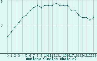 Courbe de l'humidex pour Boulaide (Lux)