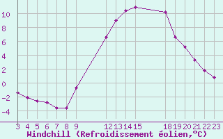 Courbe du refroidissement olien pour Manlleu (Esp)