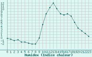 Courbe de l'humidex pour Preonzo (Sw)