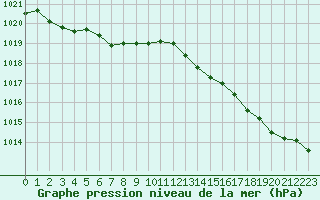 Courbe de la pression atmosphrique pour Corsept (44)