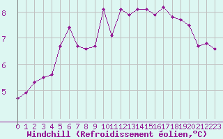 Courbe du refroidissement olien pour La Poblachuela (Esp)