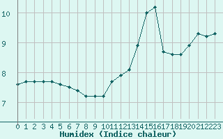 Courbe de l'humidex pour Saint-Sorlin-en-Valloire (26)