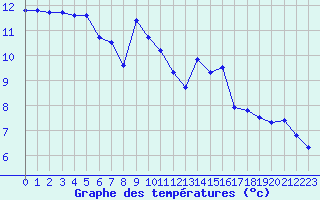 Courbe de tempratures pour Le Luc (83)