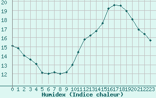 Courbe de l'humidex pour Le Perreux-sur-Marne (94)