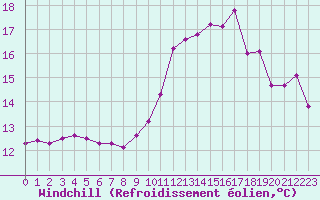 Courbe du refroidissement olien pour Saint-Germain-le-Guillaume (53)