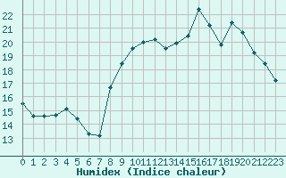 Courbe de l'humidex pour Abbeville (80)