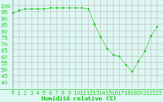 Courbe de l'humidit relative pour Christnach (Lu)