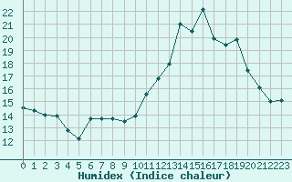 Courbe de l'humidex pour Ambrieu (01)