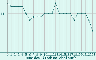 Courbe de l'humidex pour Cap de la Hague (50)