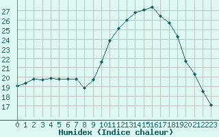 Courbe de l'humidex pour Sorcy-Bauthmont (08)