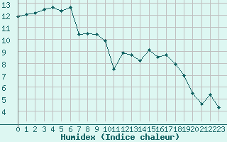 Courbe de l'humidex pour Saint-Mdard-d'Aunis (17)