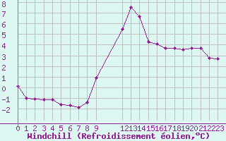 Courbe du refroidissement olien pour Marquise (62)