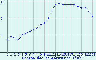 Courbe de tempratures pour L