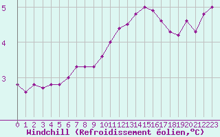 Courbe du refroidissement olien pour Bulson (08)