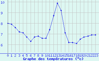 Courbe de tempratures pour Eu (76)