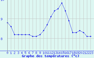 Courbe de tempratures pour Langres (52) 