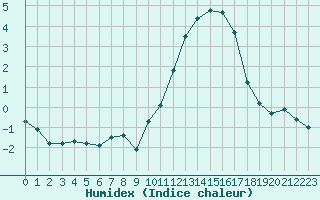 Courbe de l'humidex pour Blois (41)