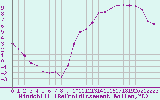 Courbe du refroidissement olien pour Almenches (61)