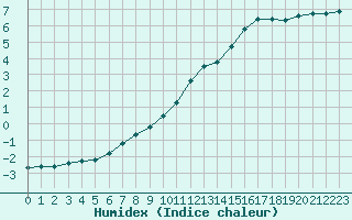 Courbe de l'humidex pour Corsept (44)