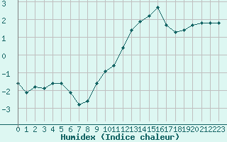 Courbe de l'humidex pour Vernouillet (78)