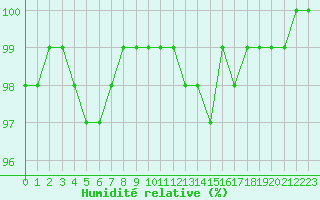 Courbe de l'humidit relative pour Lobbes (Be)