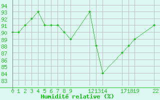 Courbe de l'humidit relative pour Saint-Haon (43)