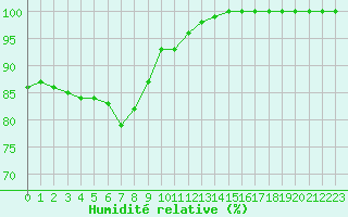 Courbe de l'humidit relative pour Mont-Saint-Vincent (71)