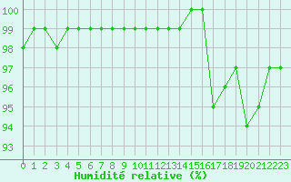 Courbe de l'humidit relative pour Souprosse (40)