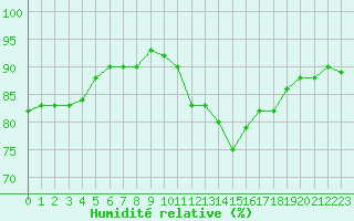 Courbe de l'humidit relative pour Sorcy-Bauthmont (08)