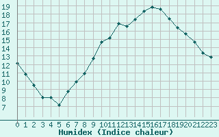 Courbe de l'humidex pour Orange (84)