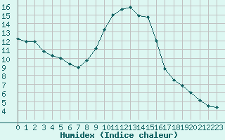 Courbe de l'humidex pour Colmar-Ouest (68)